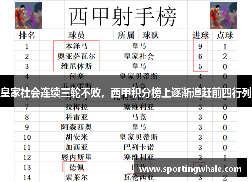 皇家社会连续三轮不败，西甲积分榜上逐渐追赶前四行列